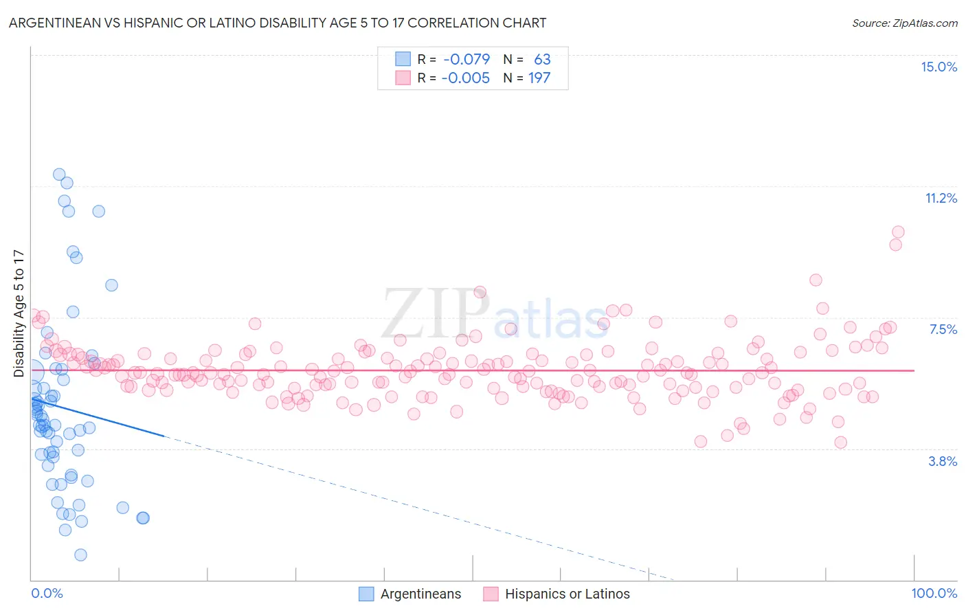 Argentinean vs Hispanic or Latino Disability Age 5 to 17