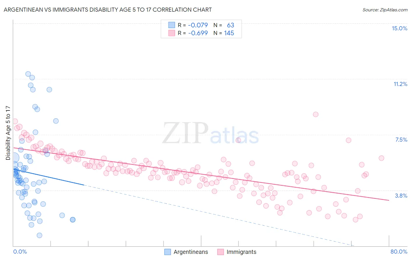 Argentinean vs Immigrants Disability Age 5 to 17