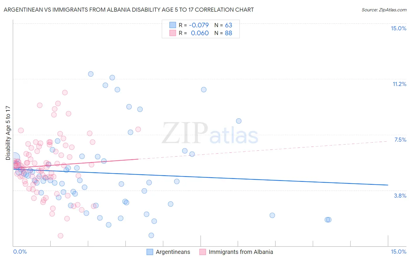 Argentinean vs Immigrants from Albania Disability Age 5 to 17