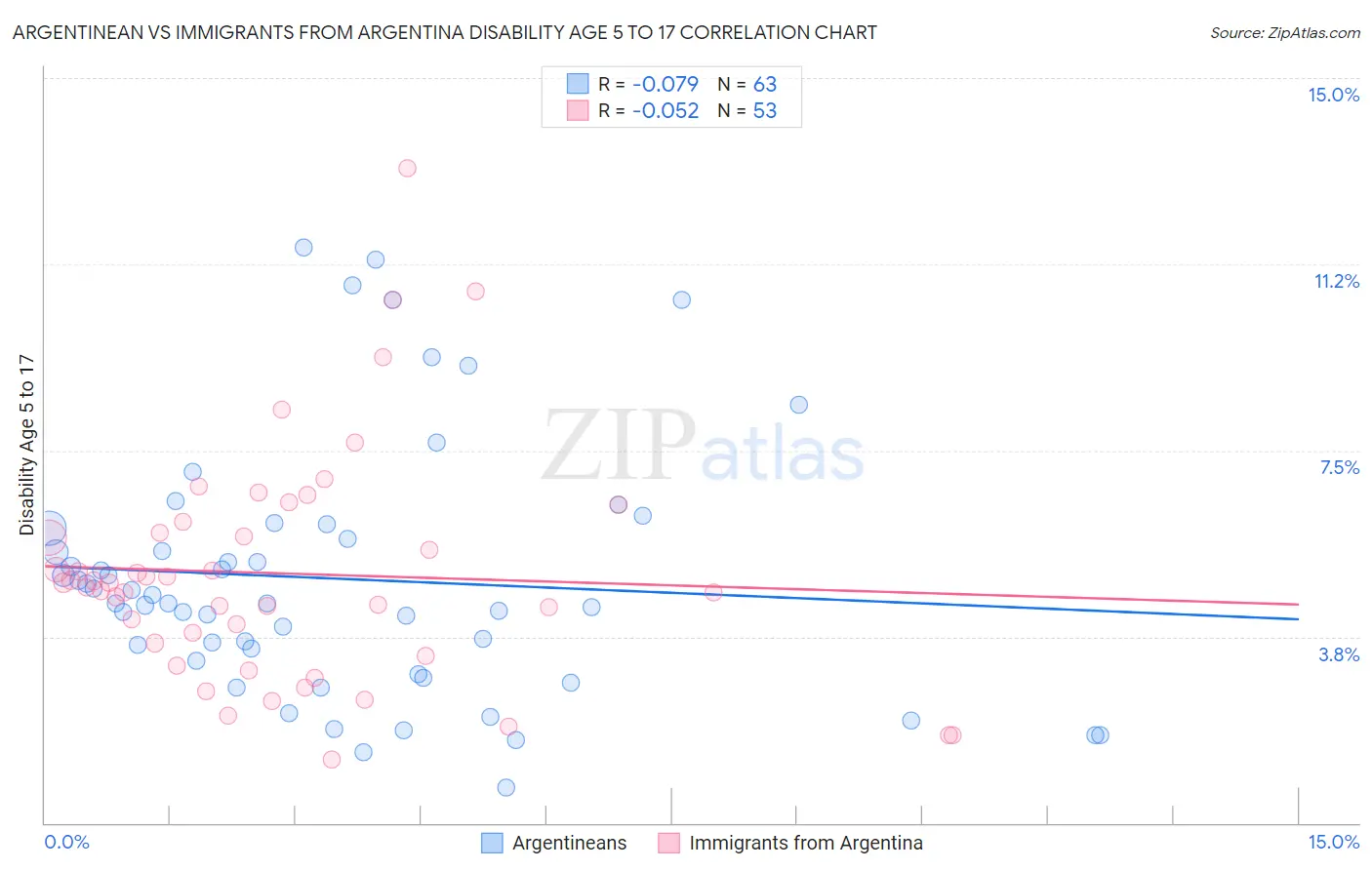 Argentinean vs Immigrants from Argentina Disability Age 5 to 17