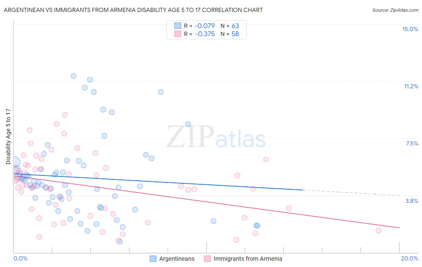 Argentinean vs Immigrants from Armenia Disability Age 5 to 17
