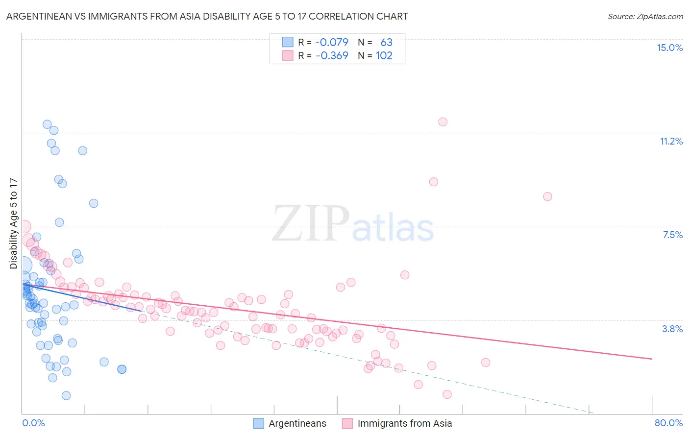 Argentinean vs Immigrants from Asia Disability Age 5 to 17