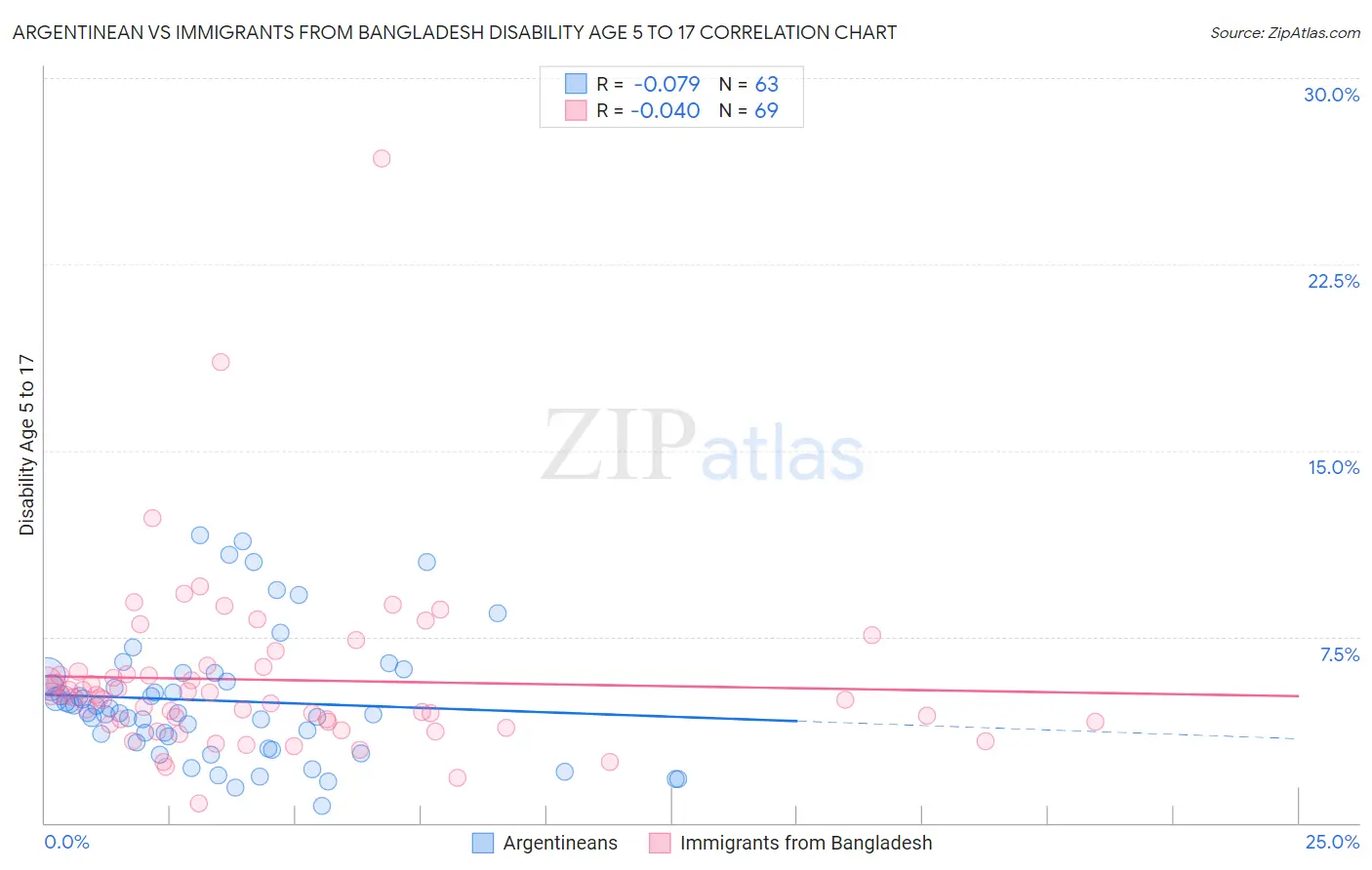 Argentinean vs Immigrants from Bangladesh Disability Age 5 to 17