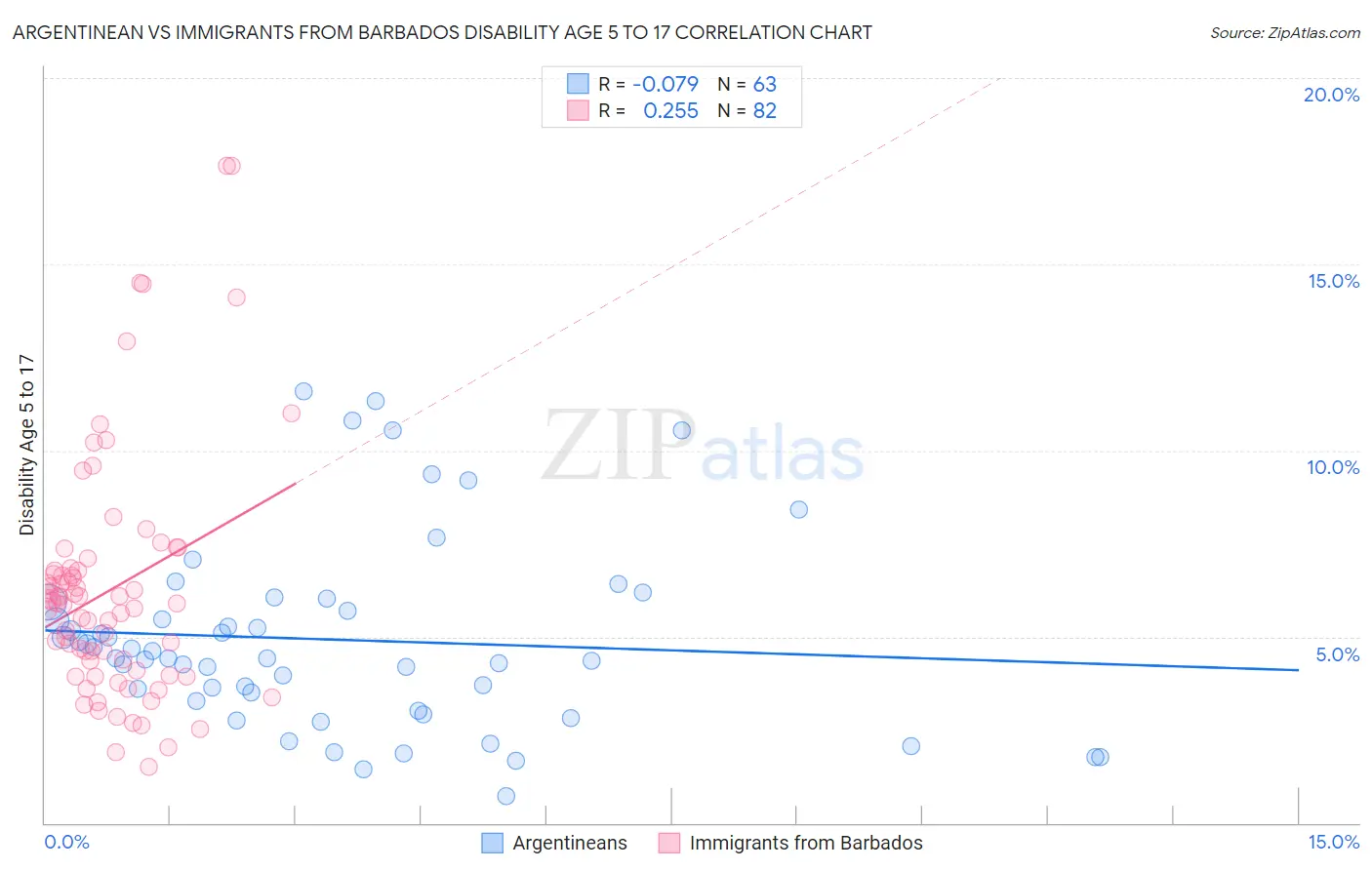 Argentinean vs Immigrants from Barbados Disability Age 5 to 17