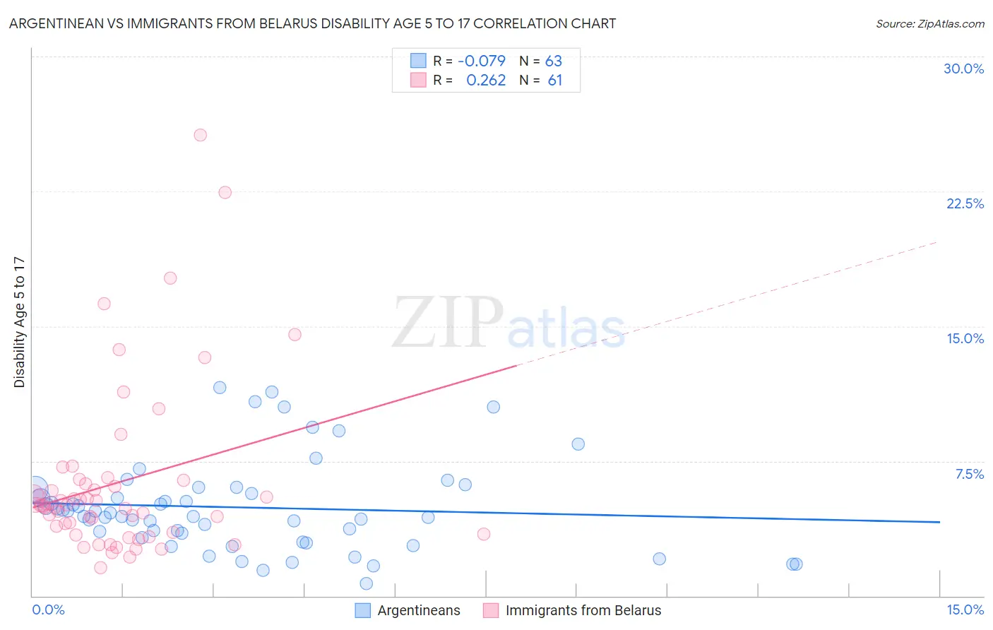 Argentinean vs Immigrants from Belarus Disability Age 5 to 17