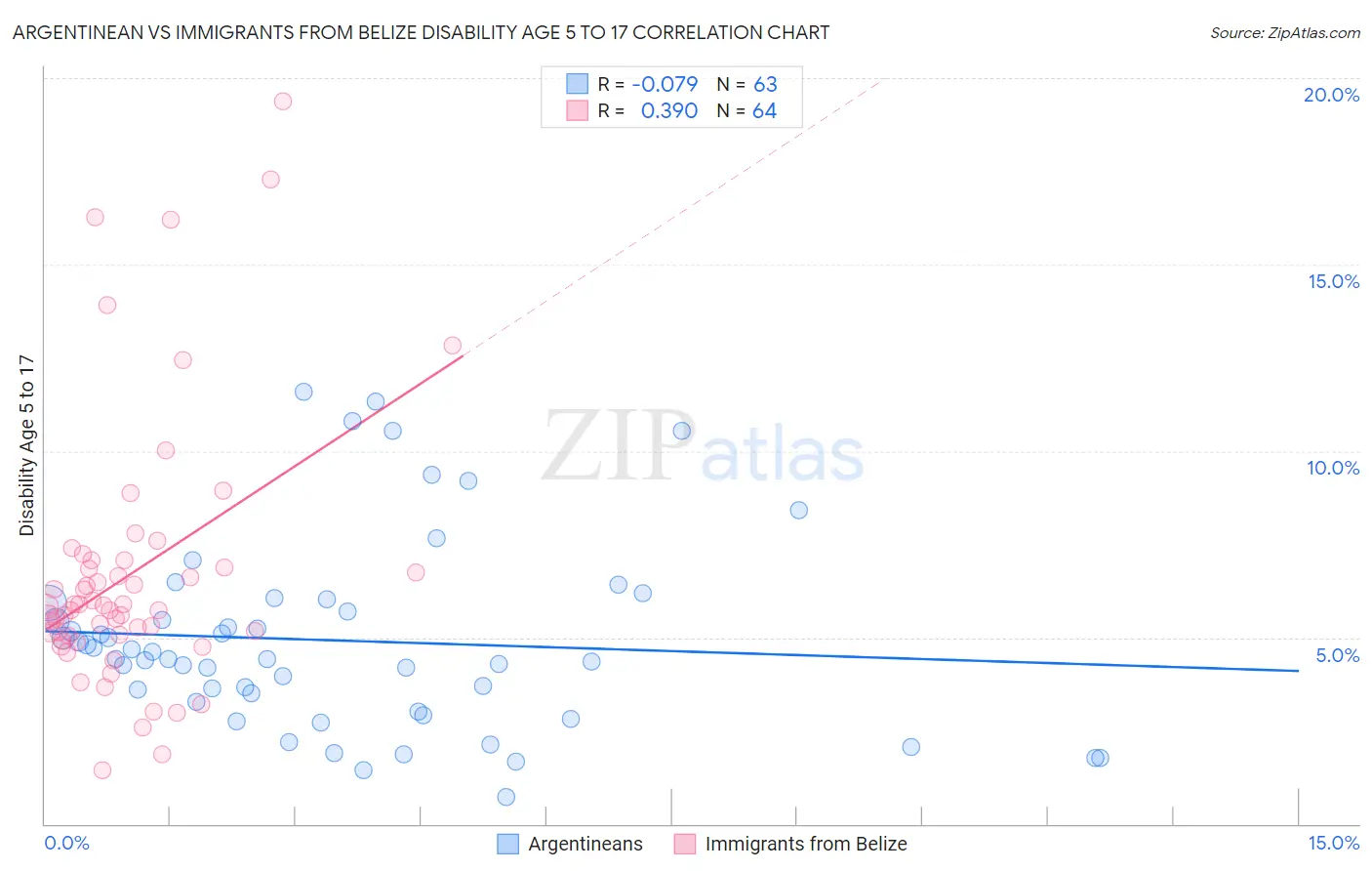 Argentinean vs Immigrants from Belize Disability Age 5 to 17