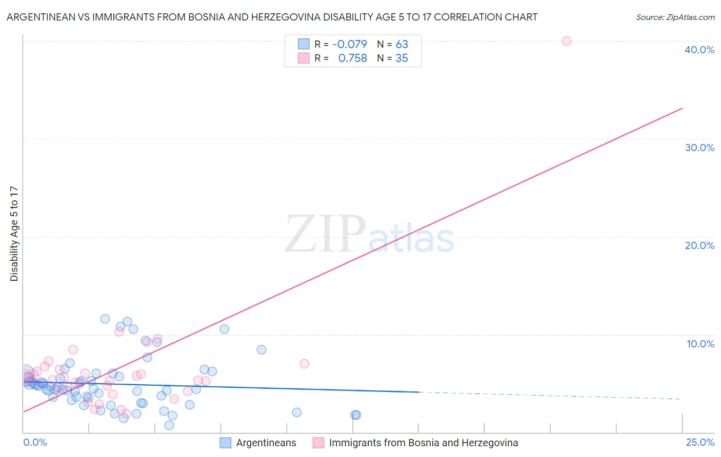 Argentinean vs Immigrants from Bosnia and Herzegovina Disability Age 5 to 17
