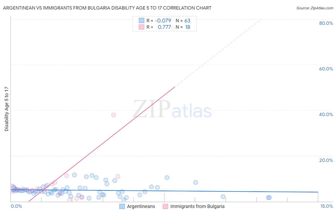 Argentinean vs Immigrants from Bulgaria Disability Age 5 to 17