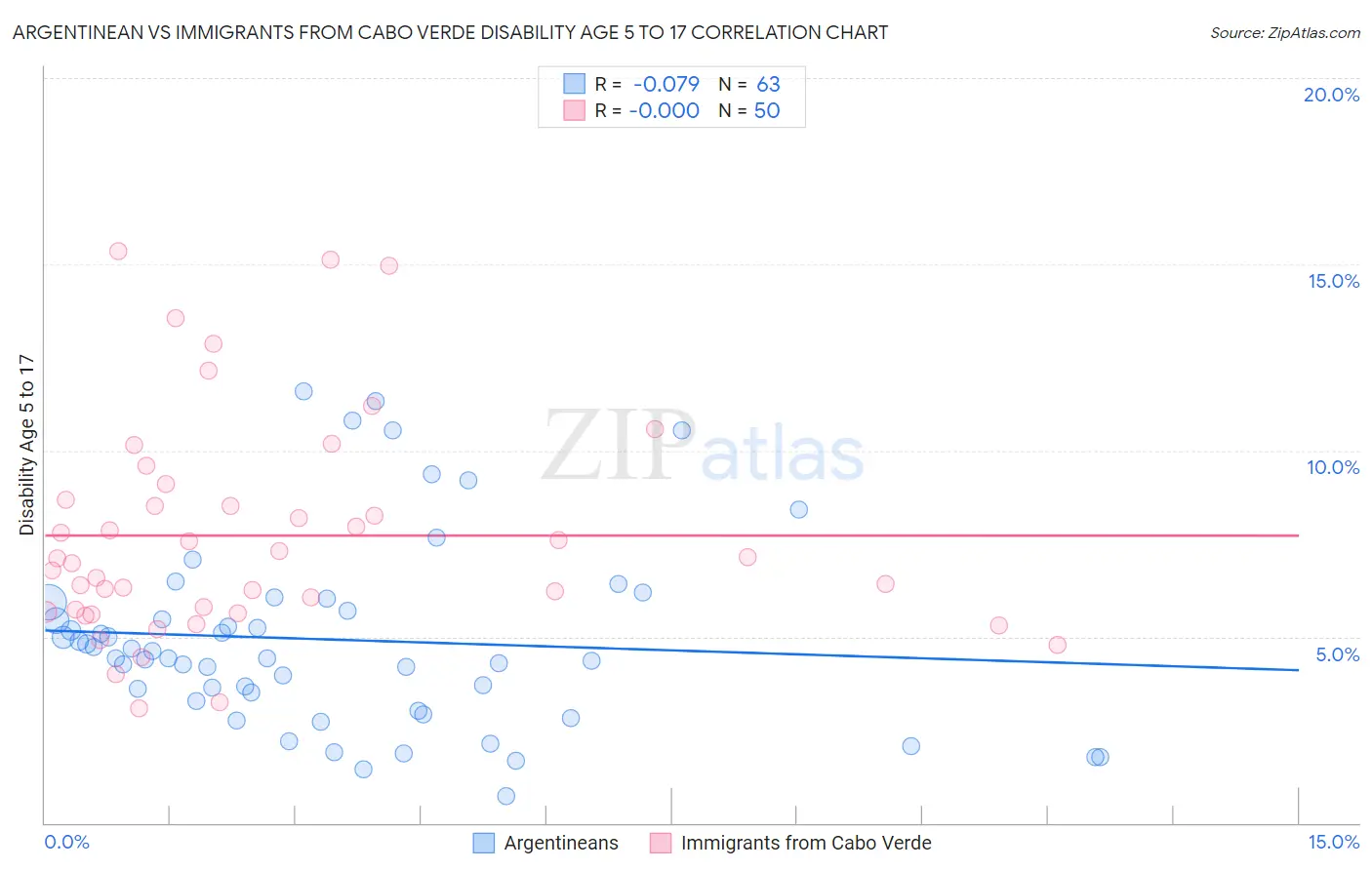 Argentinean vs Immigrants from Cabo Verde Disability Age 5 to 17