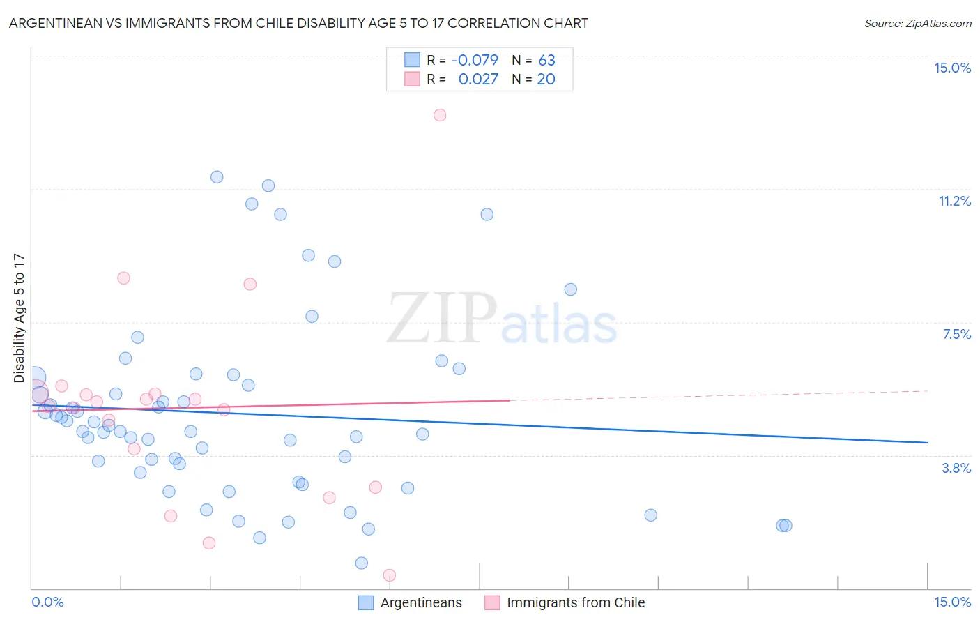 Argentinean vs Immigrants from Chile Disability Age 5 to 17