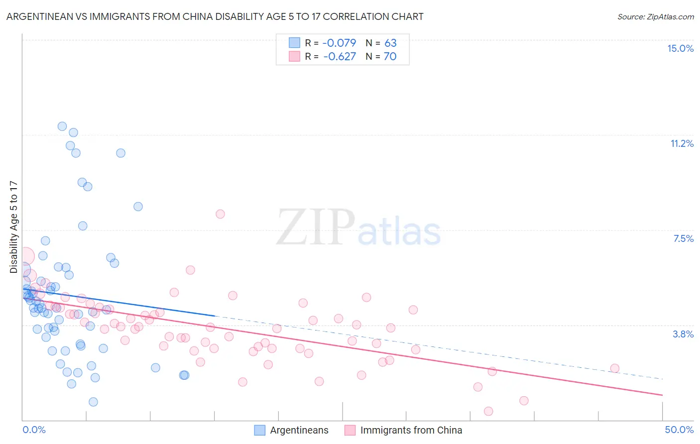 Argentinean vs Immigrants from China Disability Age 5 to 17