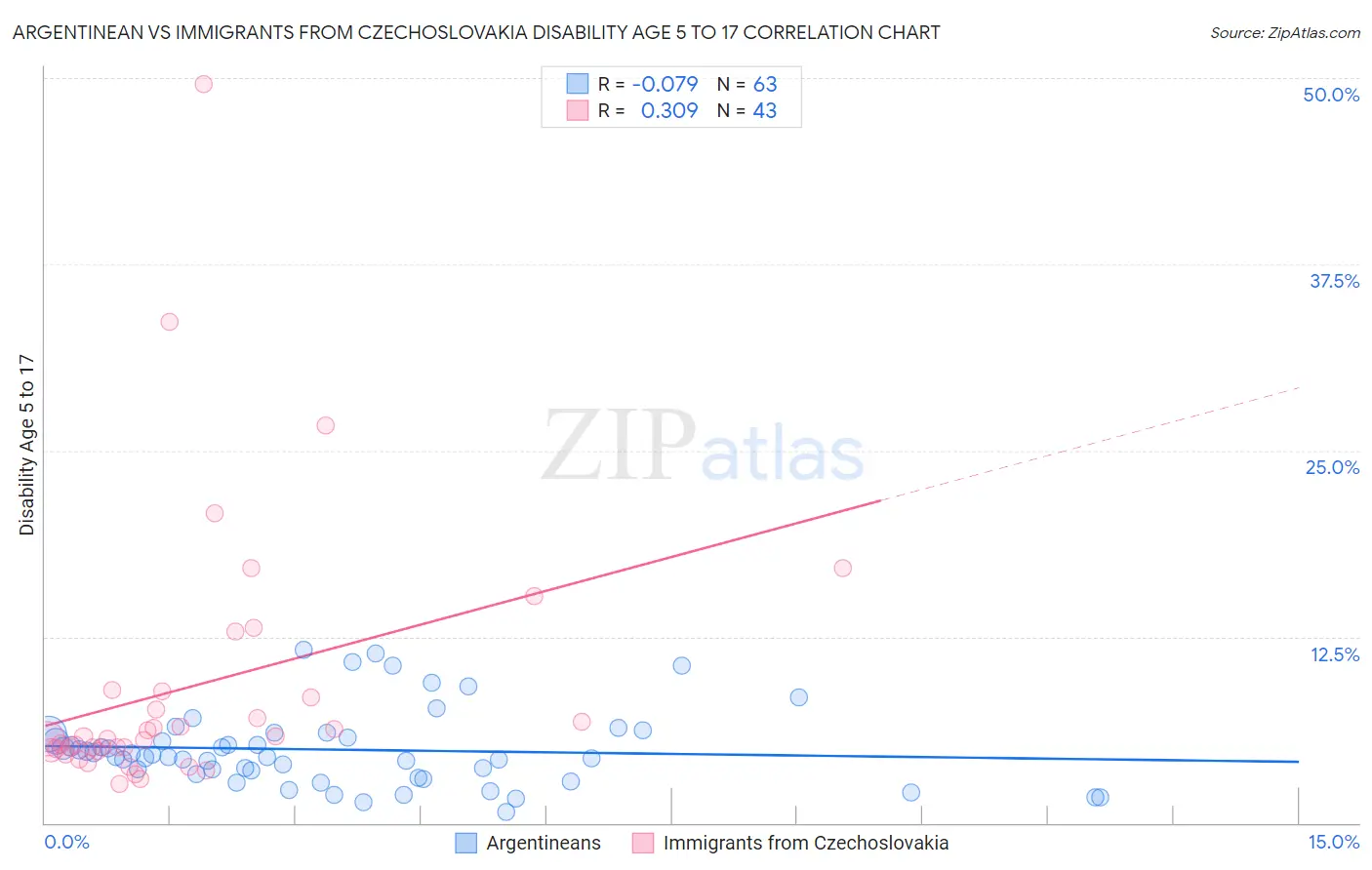 Argentinean vs Immigrants from Czechoslovakia Disability Age 5 to 17