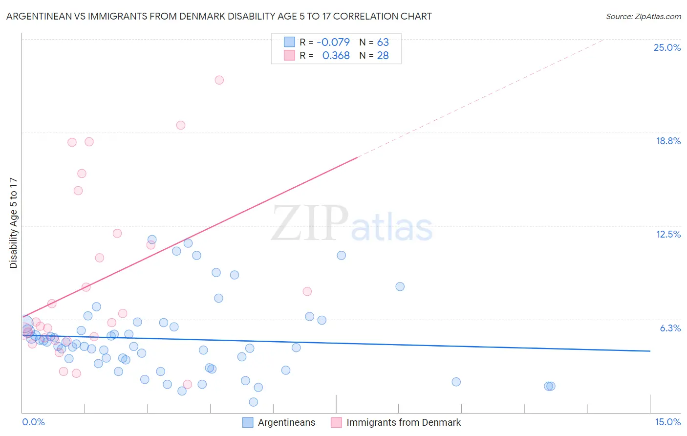 Argentinean vs Immigrants from Denmark Disability Age 5 to 17