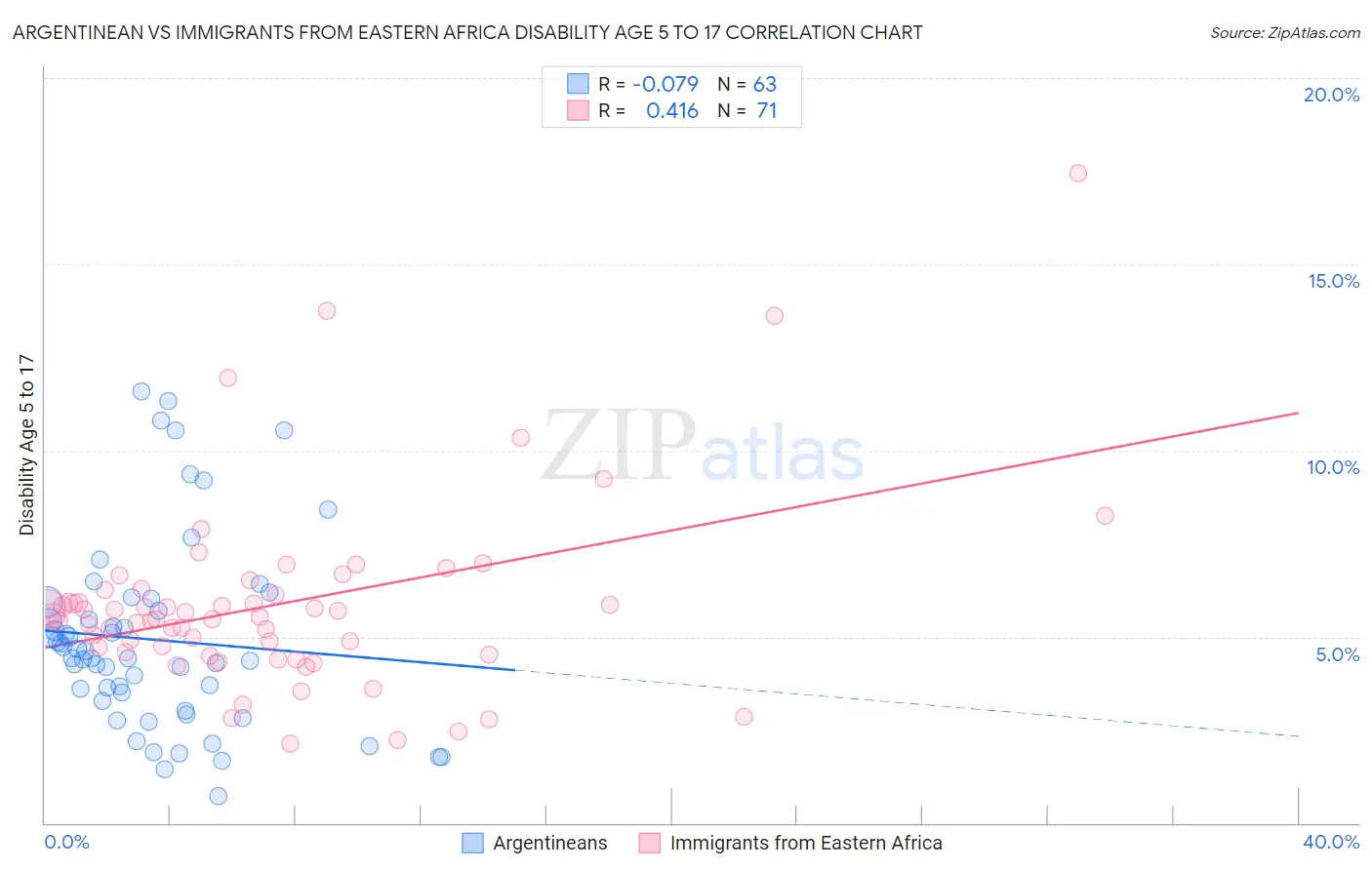 Argentinean vs Immigrants from Eastern Africa Disability Age 5 to 17