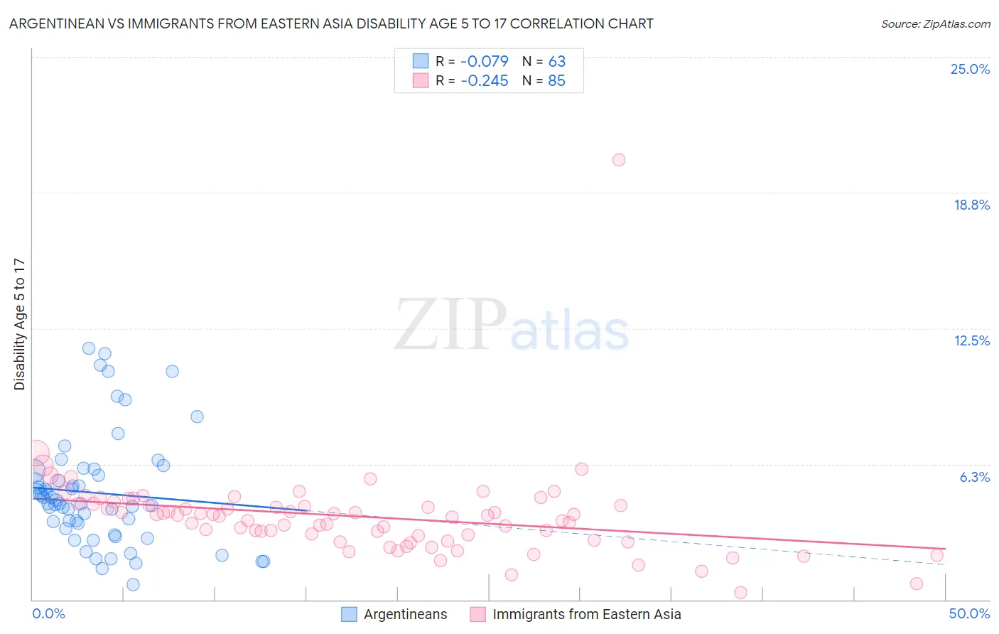 Argentinean vs Immigrants from Eastern Asia Disability Age 5 to 17