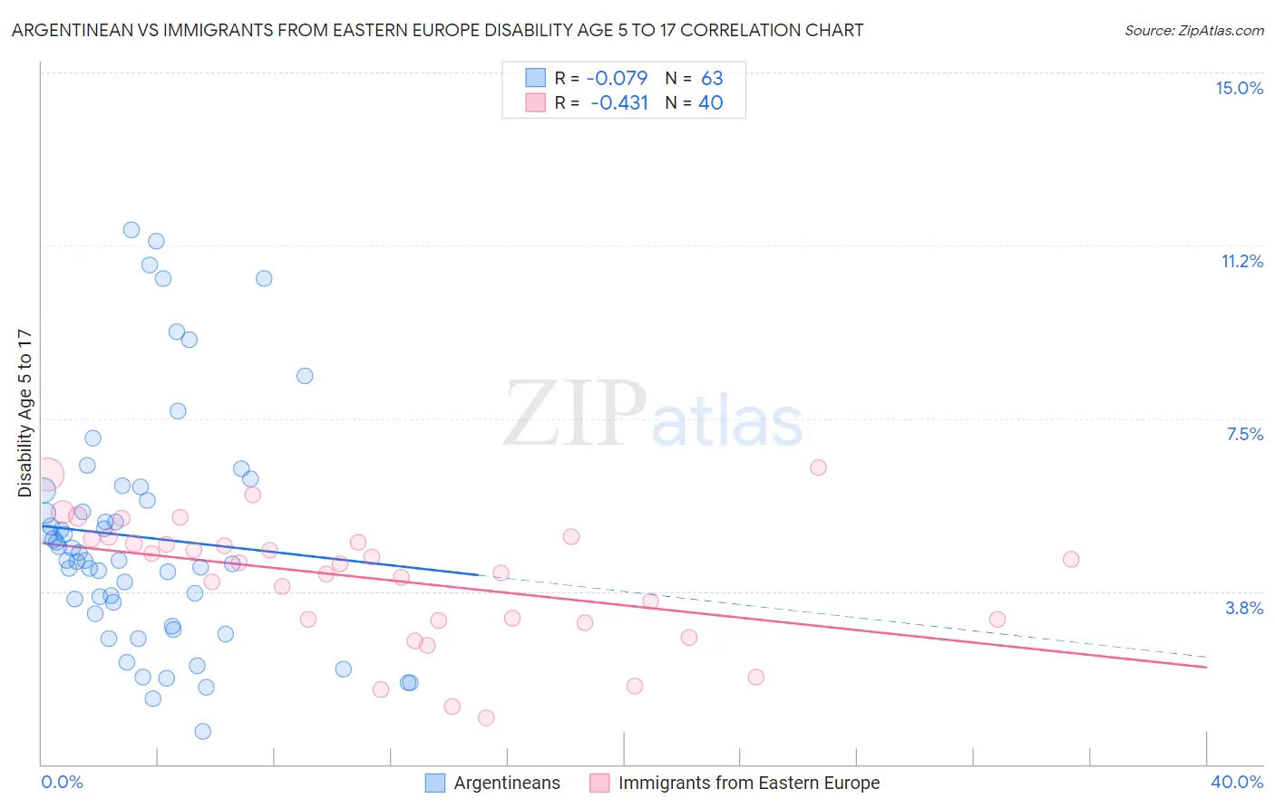 Argentinean vs Immigrants from Eastern Europe Disability Age 5 to 17