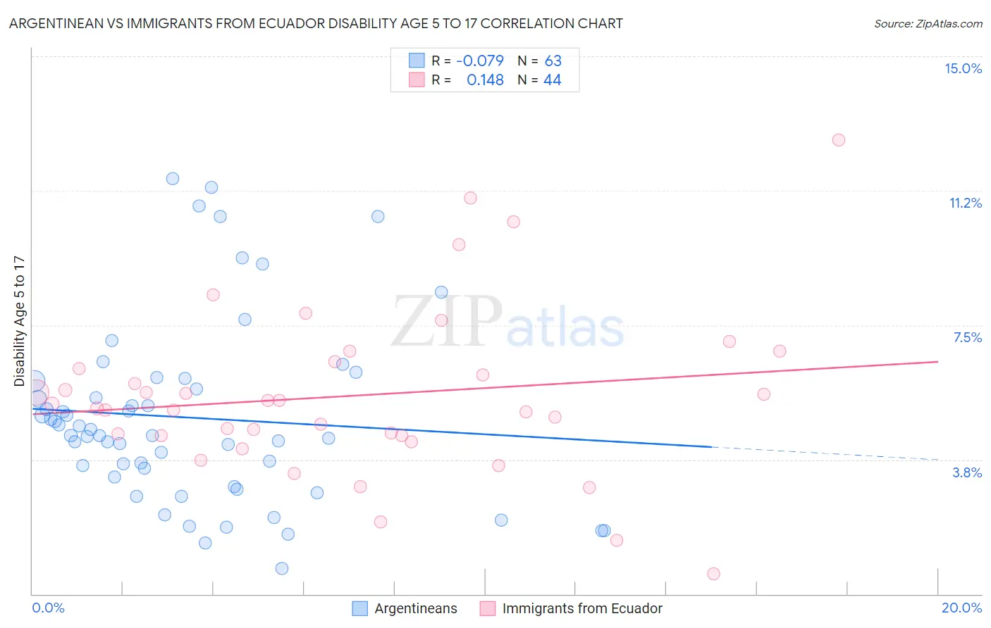 Argentinean vs Immigrants from Ecuador Disability Age 5 to 17