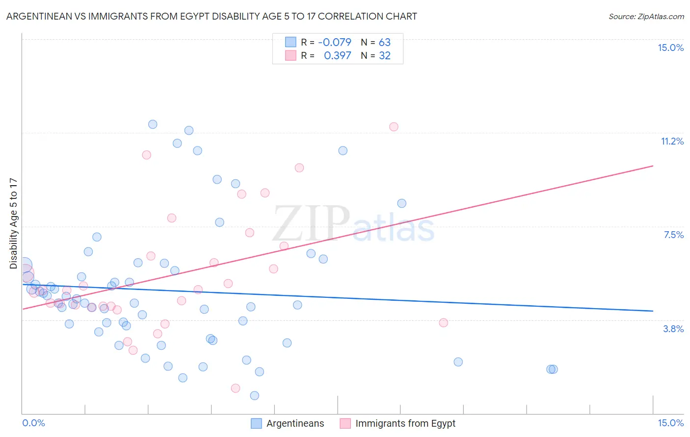 Argentinean vs Immigrants from Egypt Disability Age 5 to 17