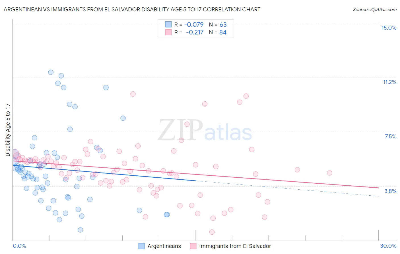 Argentinean vs Immigrants from El Salvador Disability Age 5 to 17