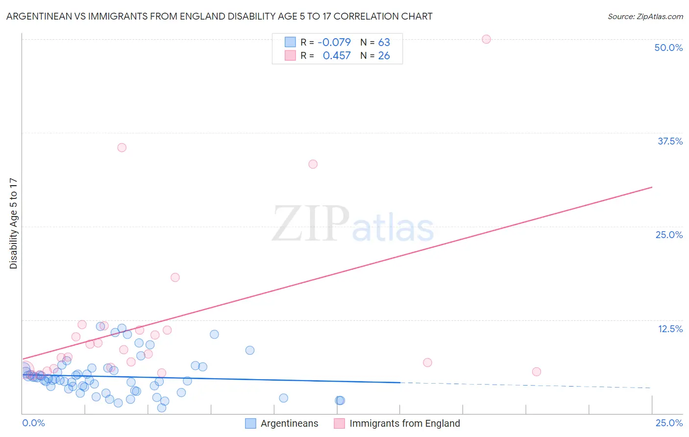 Argentinean vs Immigrants from England Disability Age 5 to 17