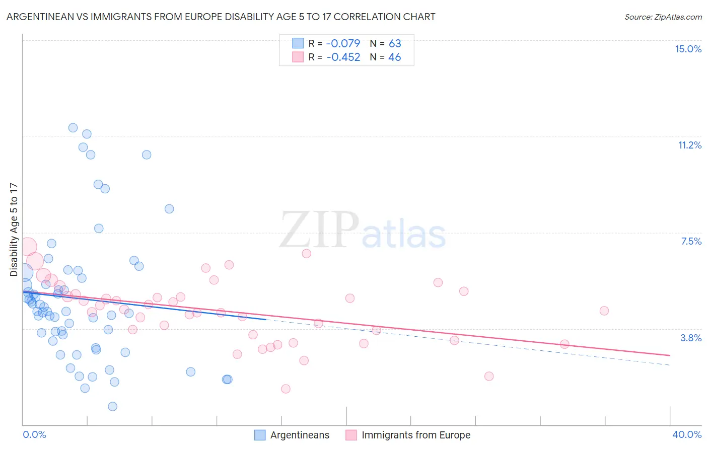 Argentinean vs Immigrants from Europe Disability Age 5 to 17