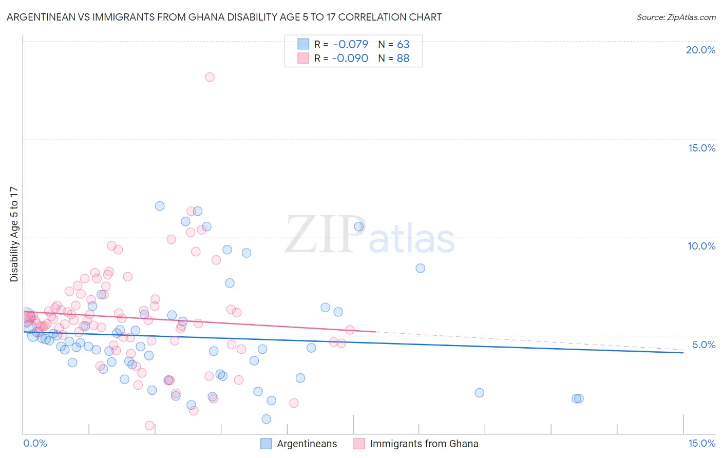 Argentinean vs Immigrants from Ghana Disability Age 5 to 17