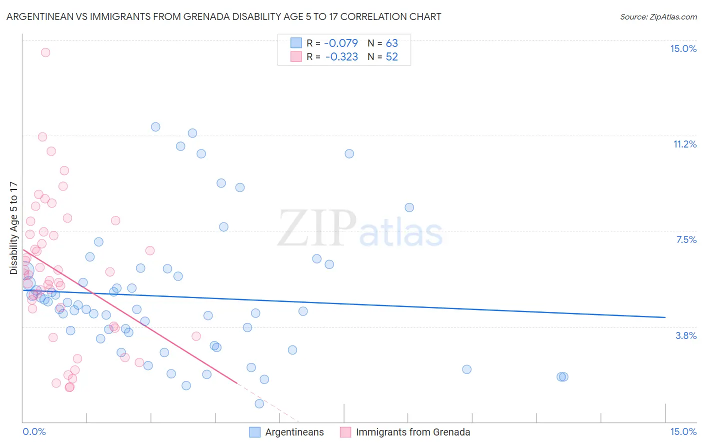 Argentinean vs Immigrants from Grenada Disability Age 5 to 17