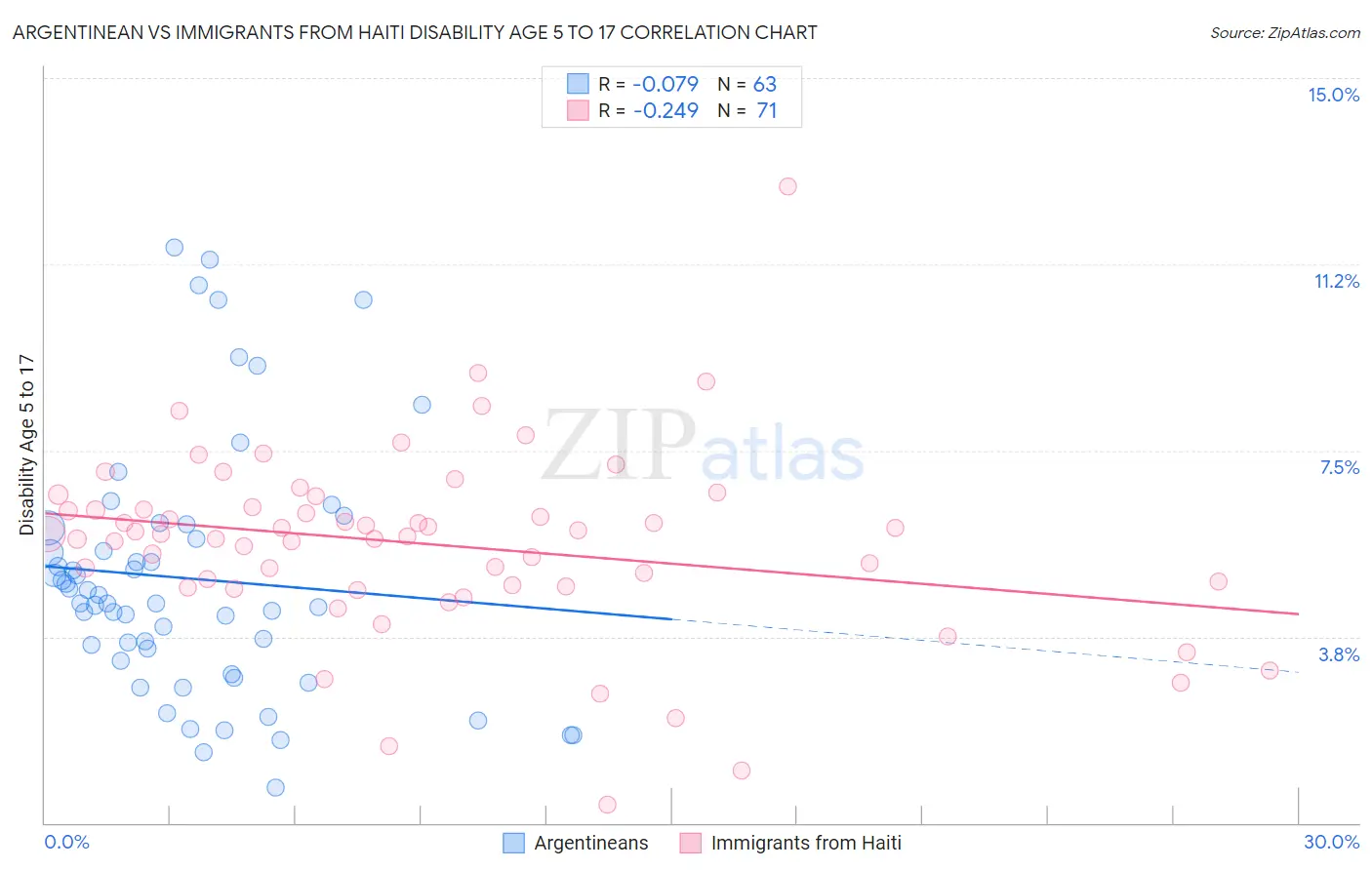 Argentinean vs Immigrants from Haiti Disability Age 5 to 17
