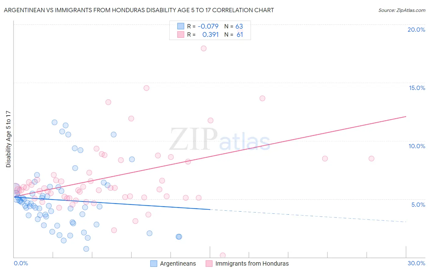 Argentinean vs Immigrants from Honduras Disability Age 5 to 17