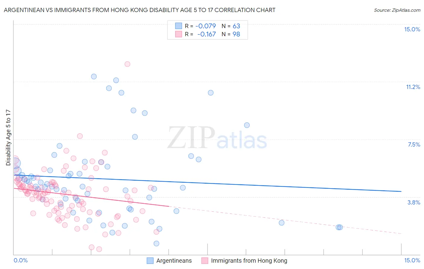 Argentinean vs Immigrants from Hong Kong Disability Age 5 to 17