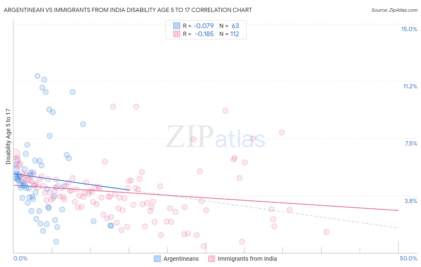 Argentinean vs Immigrants from India Disability Age 5 to 17
