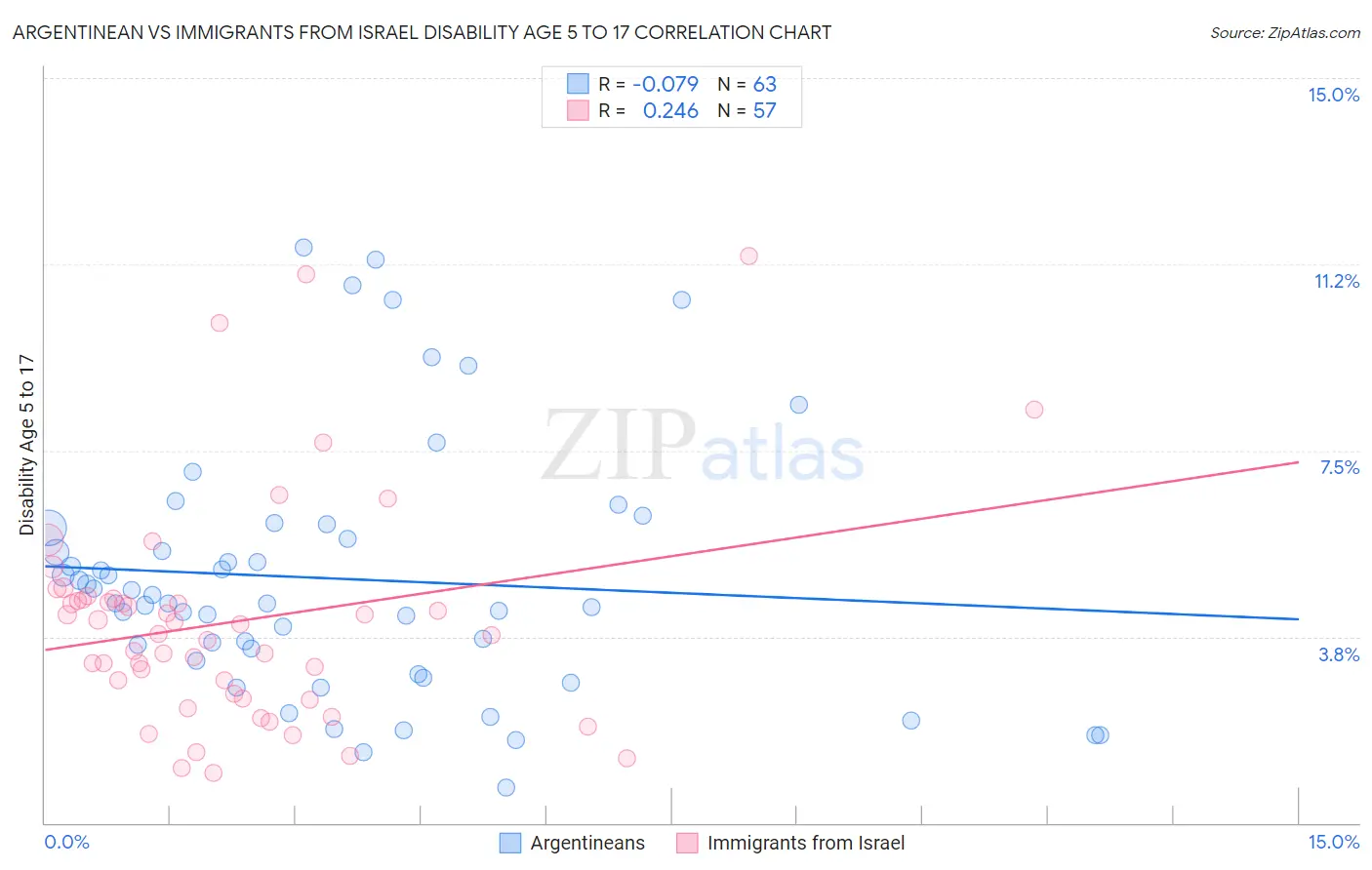 Argentinean vs Immigrants from Israel Disability Age 5 to 17