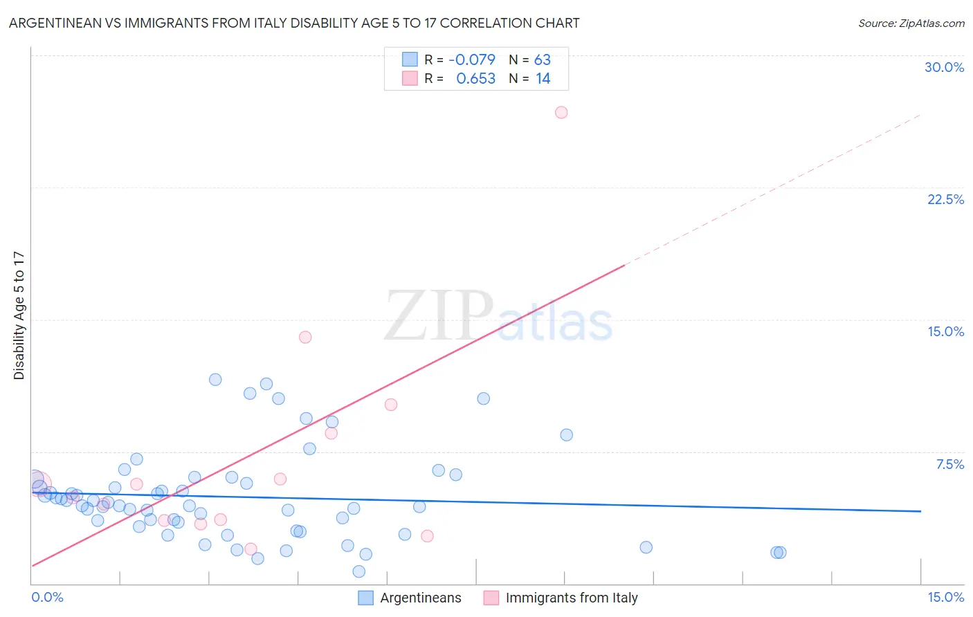 Argentinean vs Immigrants from Italy Disability Age 5 to 17