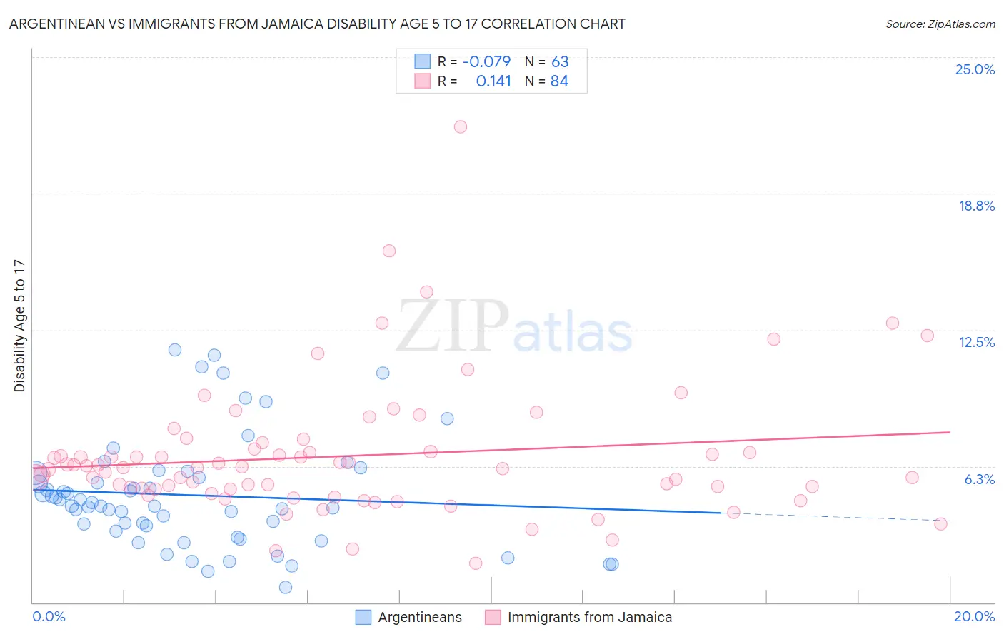 Argentinean vs Immigrants from Jamaica Disability Age 5 to 17