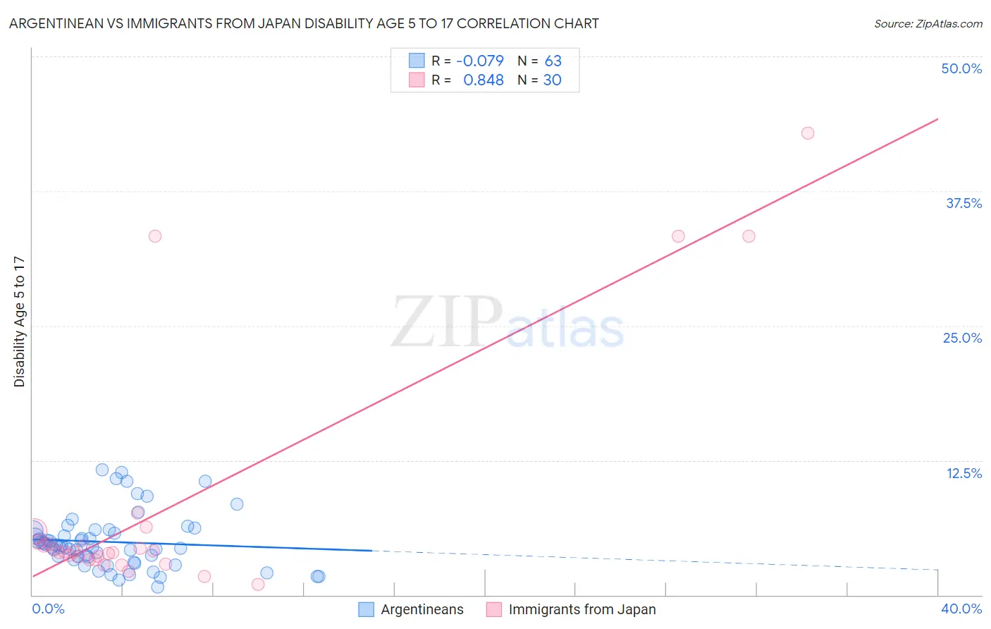 Argentinean vs Immigrants from Japan Disability Age 5 to 17