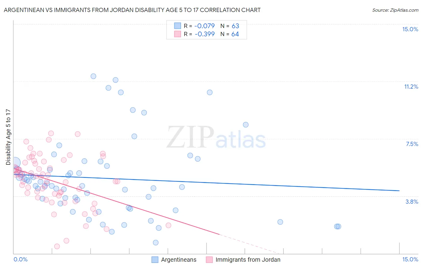 Argentinean vs Immigrants from Jordan Disability Age 5 to 17