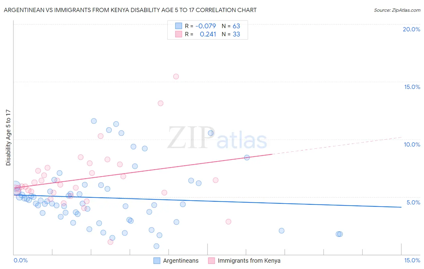 Argentinean vs Immigrants from Kenya Disability Age 5 to 17