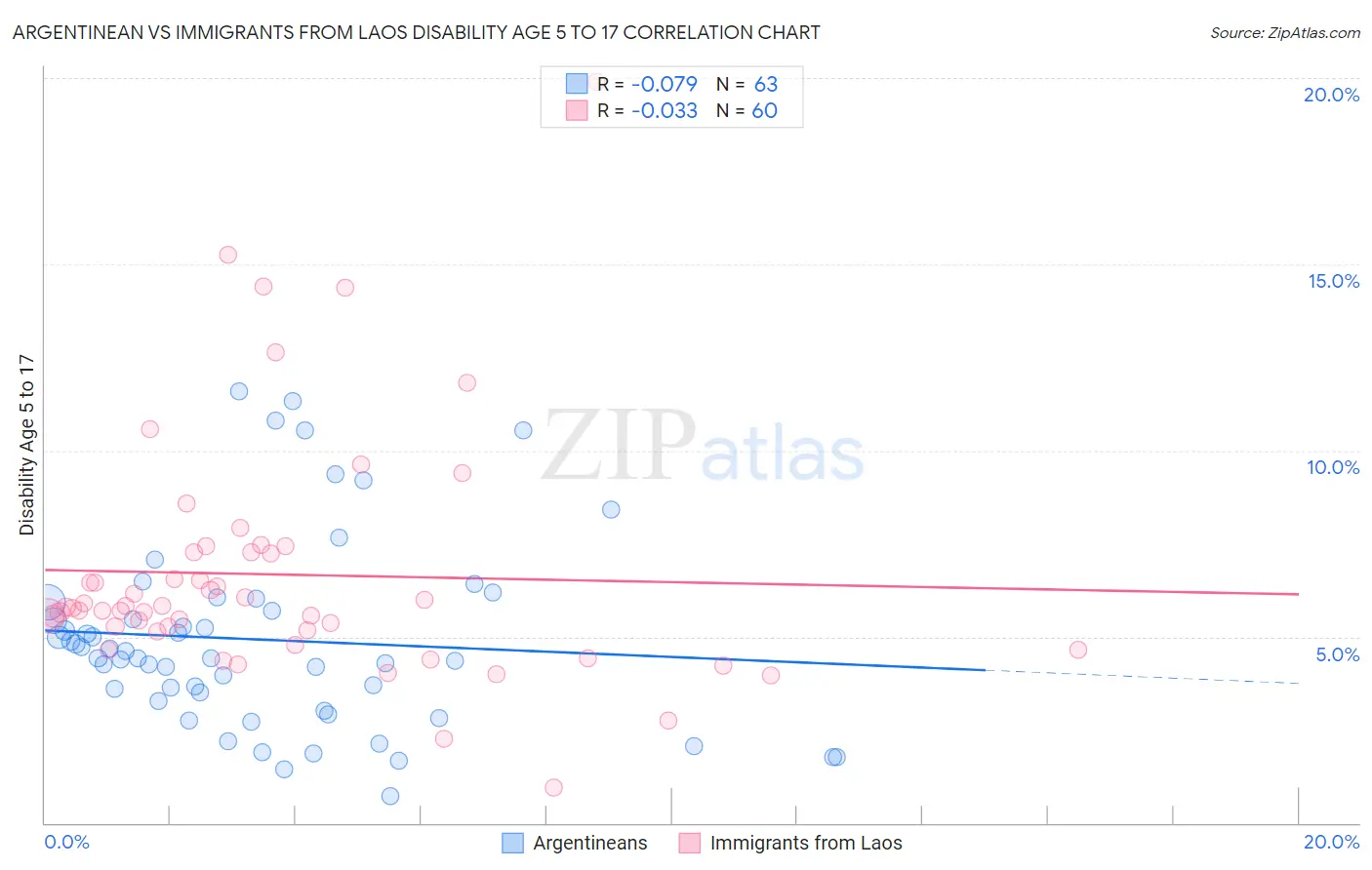 Argentinean vs Immigrants from Laos Disability Age 5 to 17