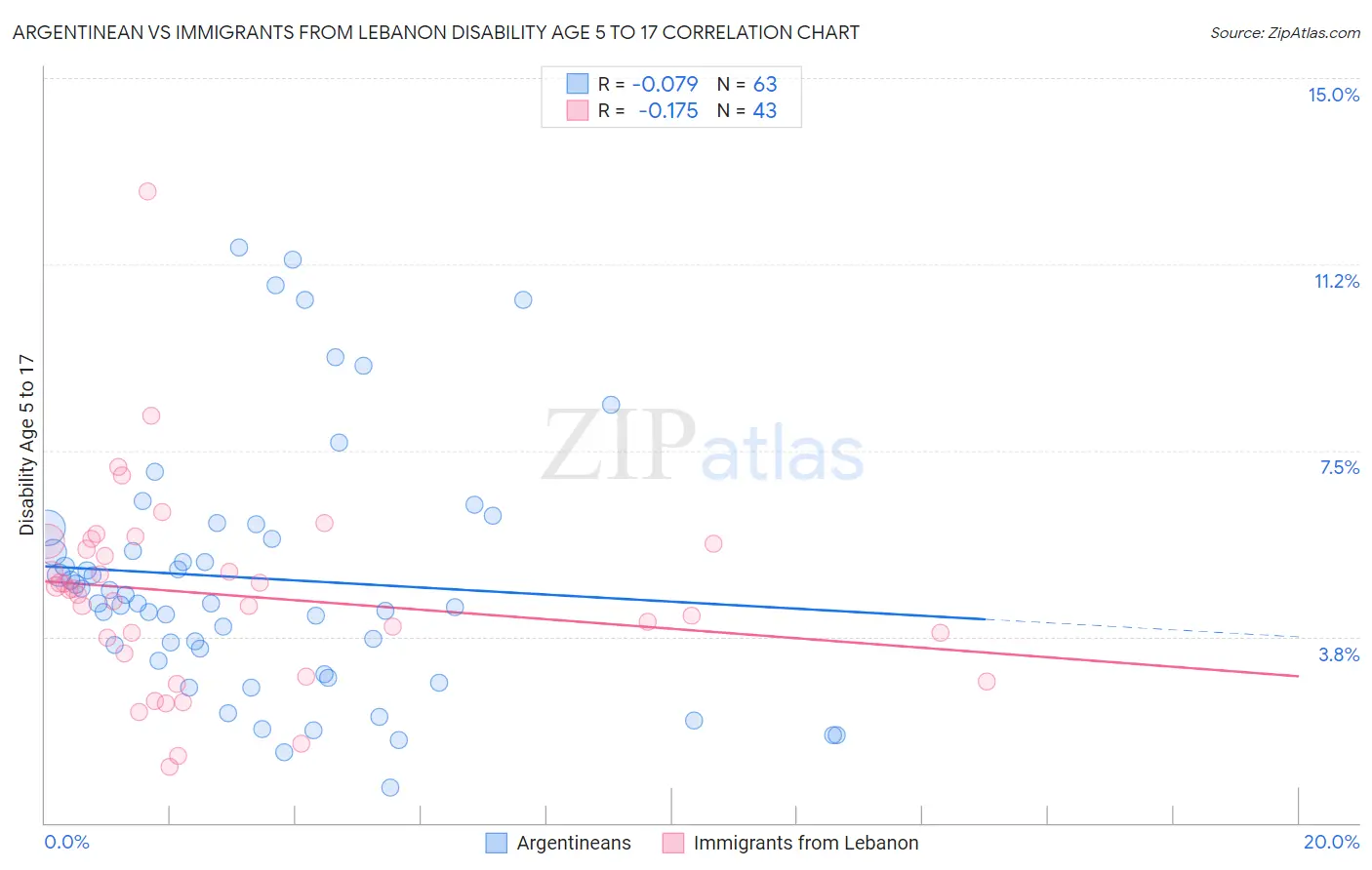 Argentinean vs Immigrants from Lebanon Disability Age 5 to 17