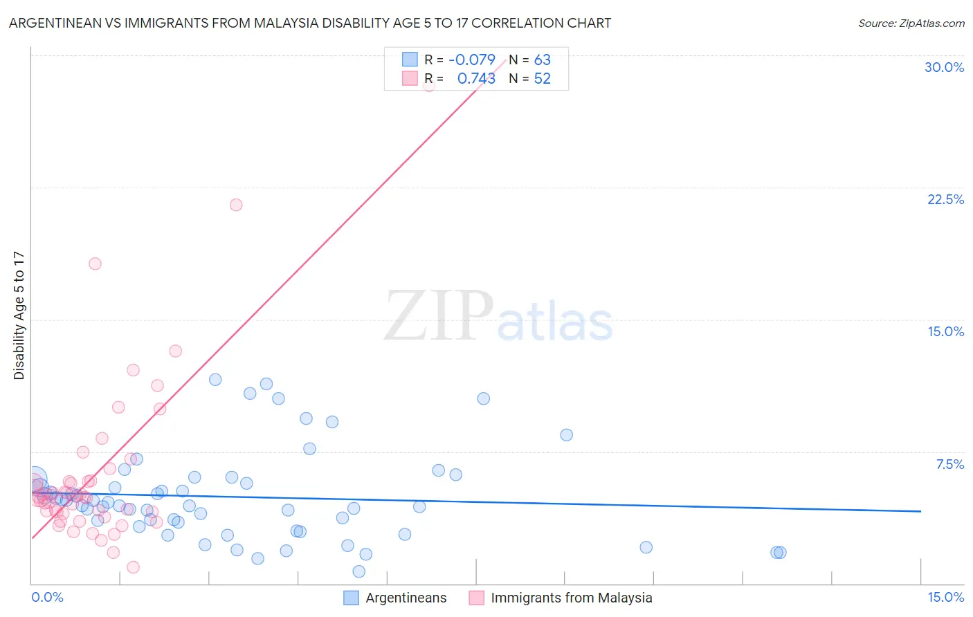 Argentinean vs Immigrants from Malaysia Disability Age 5 to 17