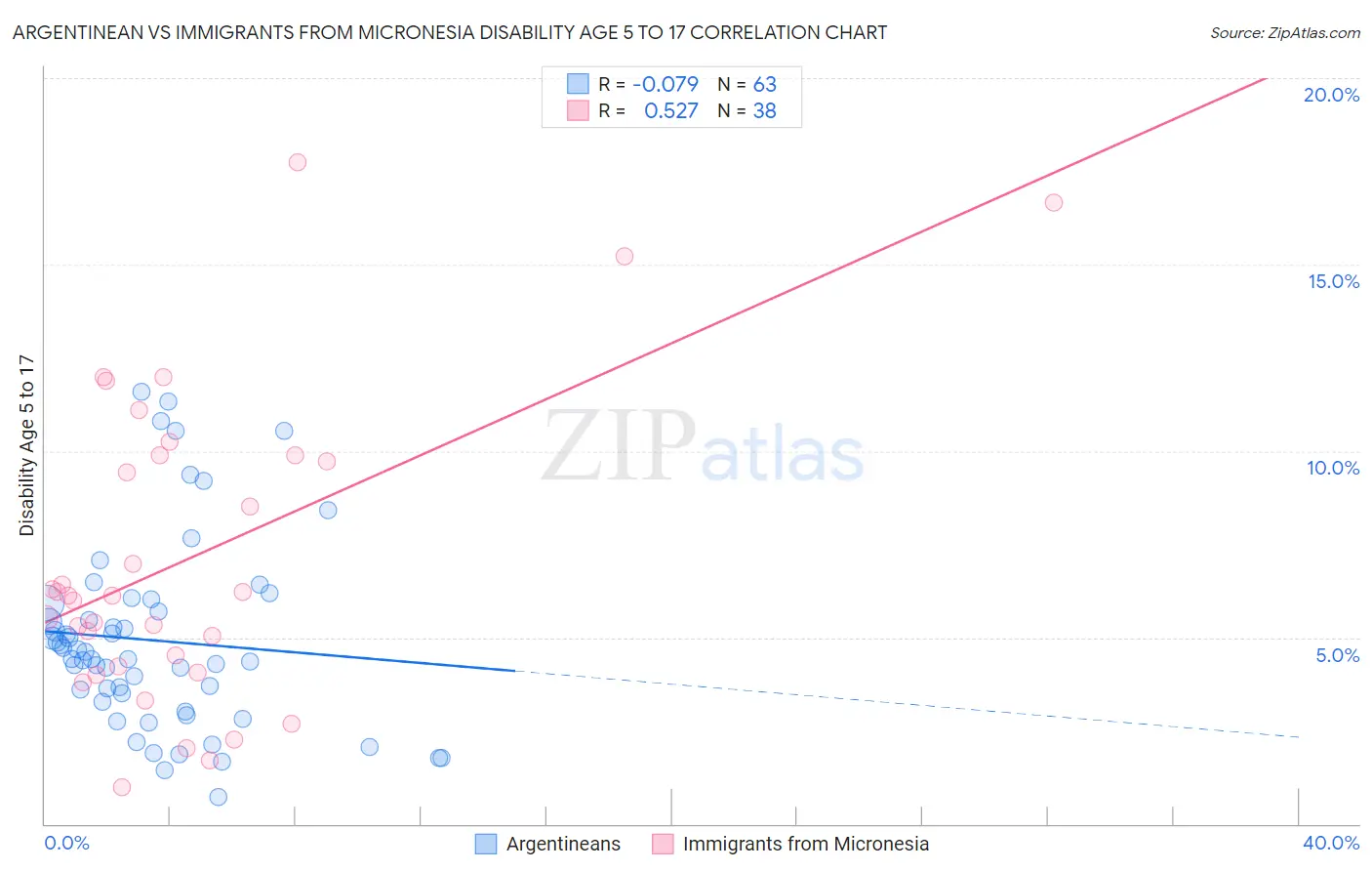 Argentinean vs Immigrants from Micronesia Disability Age 5 to 17