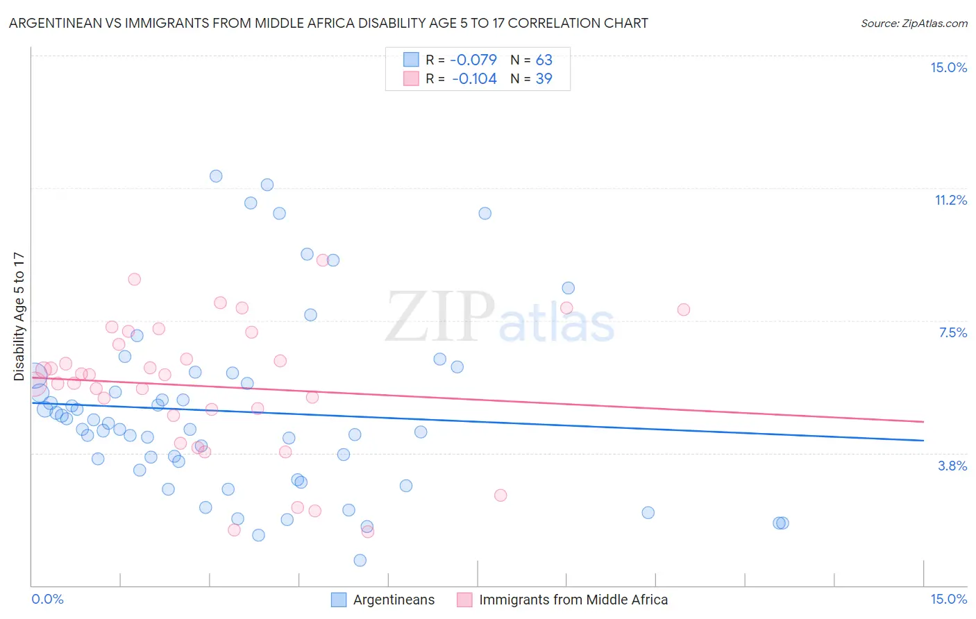 Argentinean vs Immigrants from Middle Africa Disability Age 5 to 17