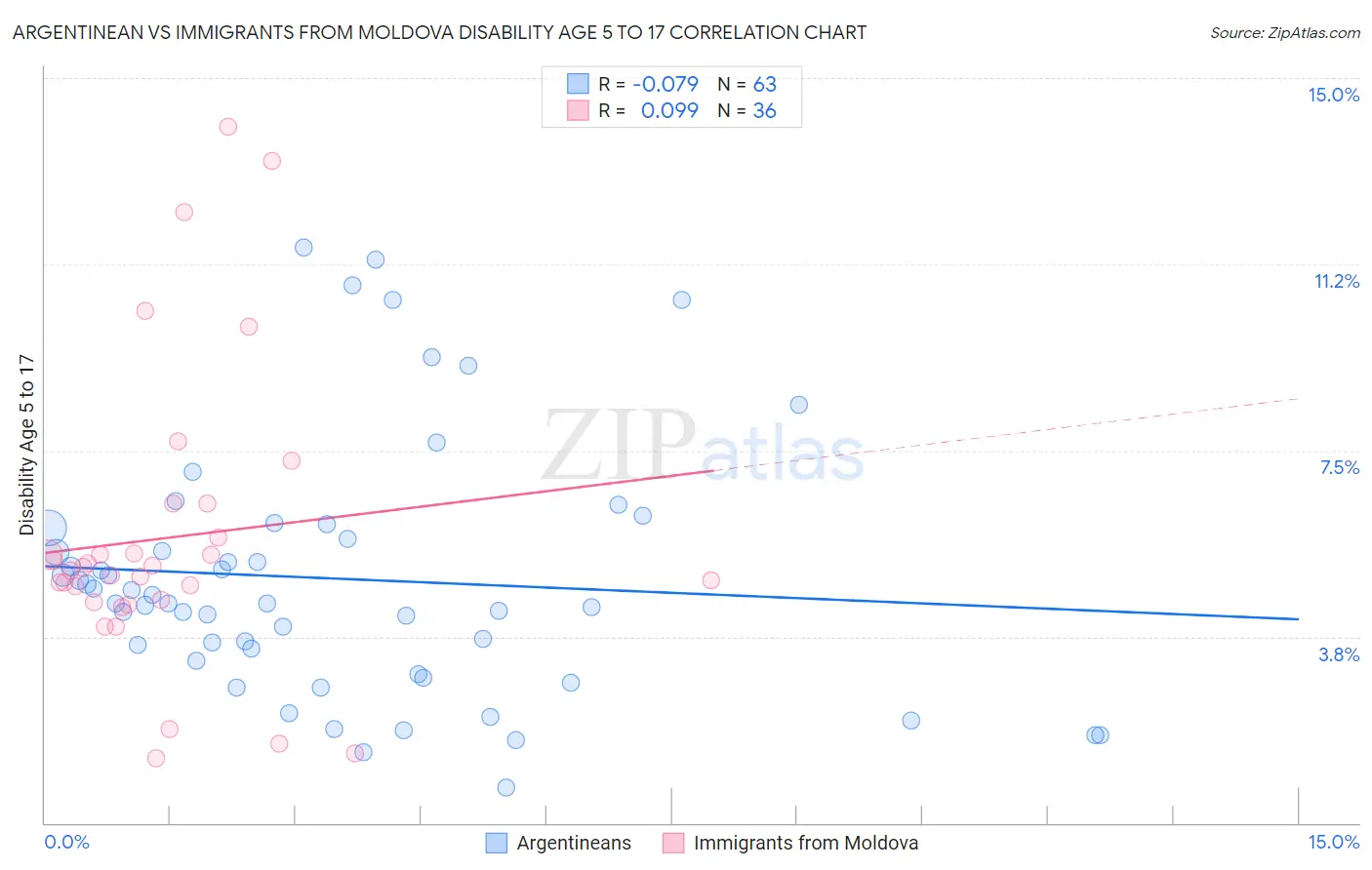 Argentinean vs Immigrants from Moldova Disability Age 5 to 17