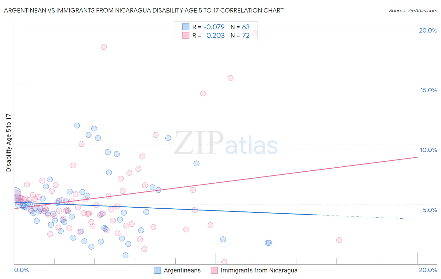Argentinean vs Immigrants from Nicaragua Disability Age 5 to 17