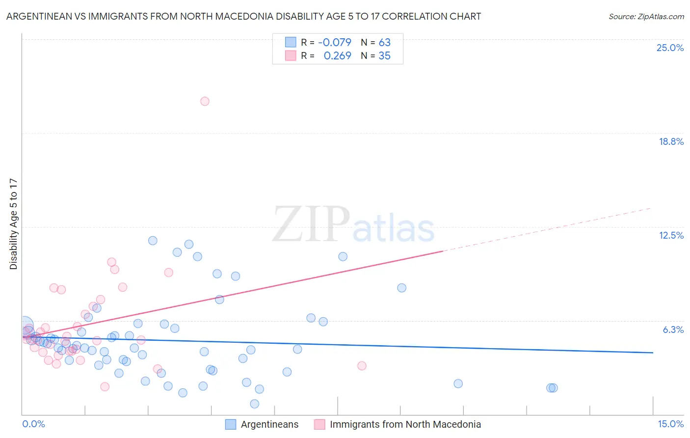 Argentinean vs Immigrants from North Macedonia Disability Age 5 to 17
