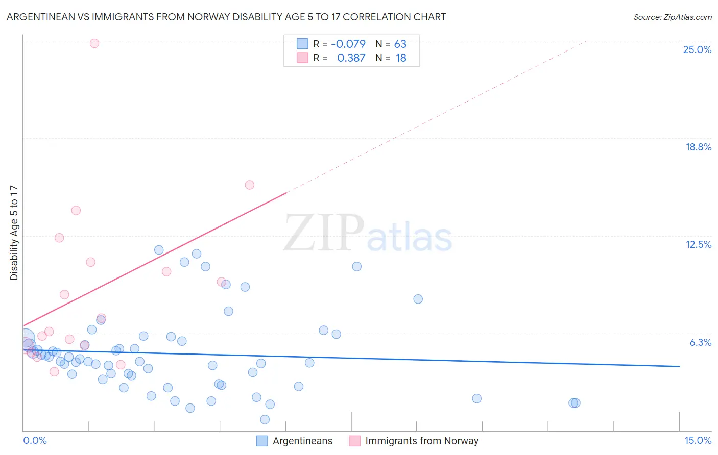 Argentinean vs Immigrants from Norway Disability Age 5 to 17