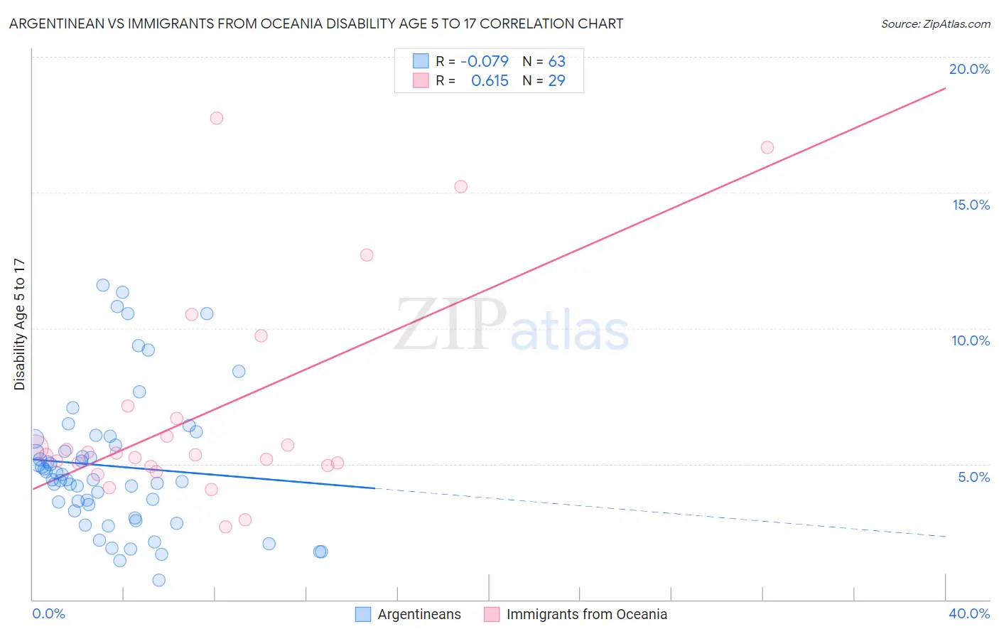 Argentinean vs Immigrants from Oceania Disability Age 5 to 17