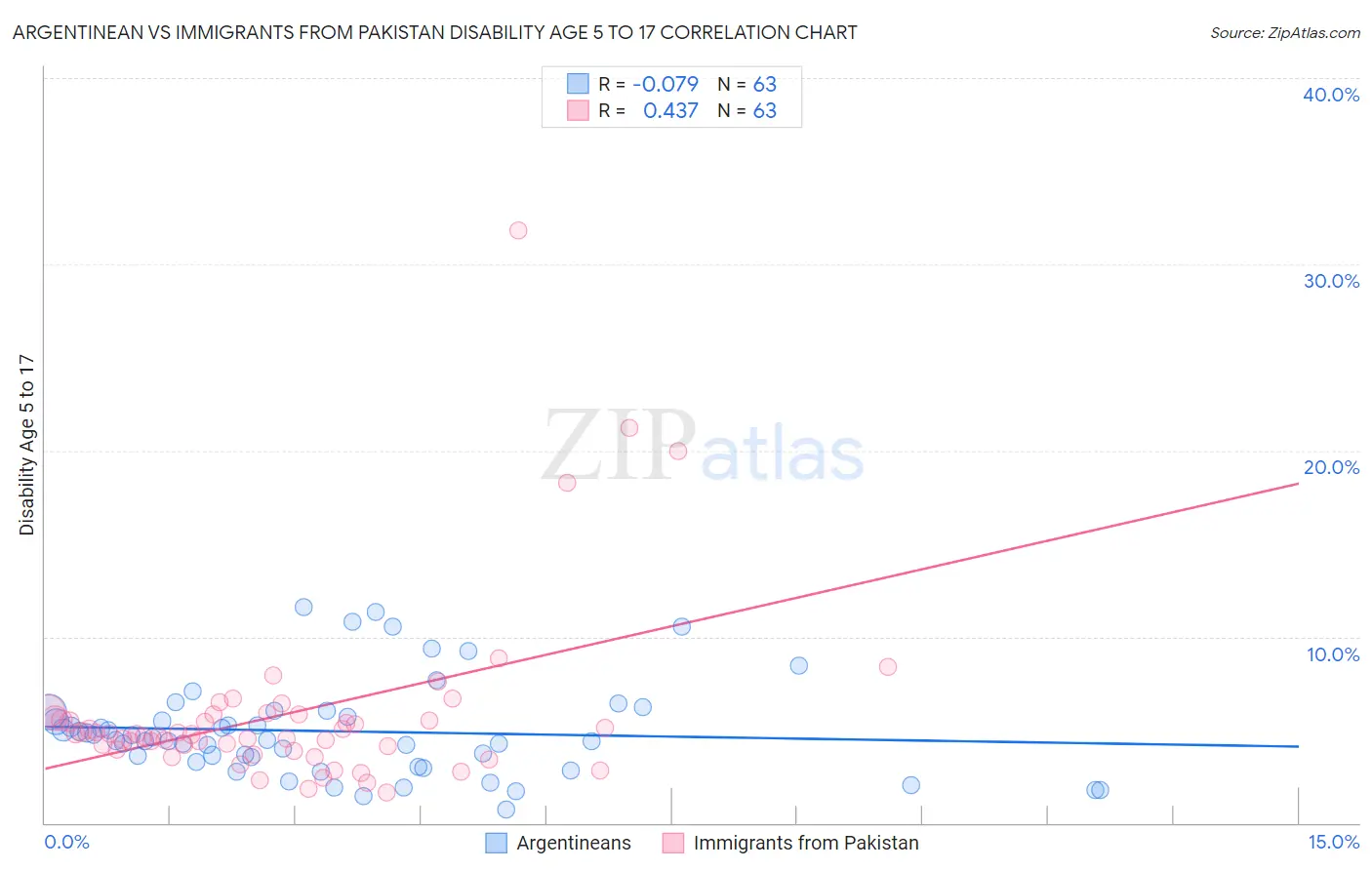 Argentinean vs Immigrants from Pakistan Disability Age 5 to 17