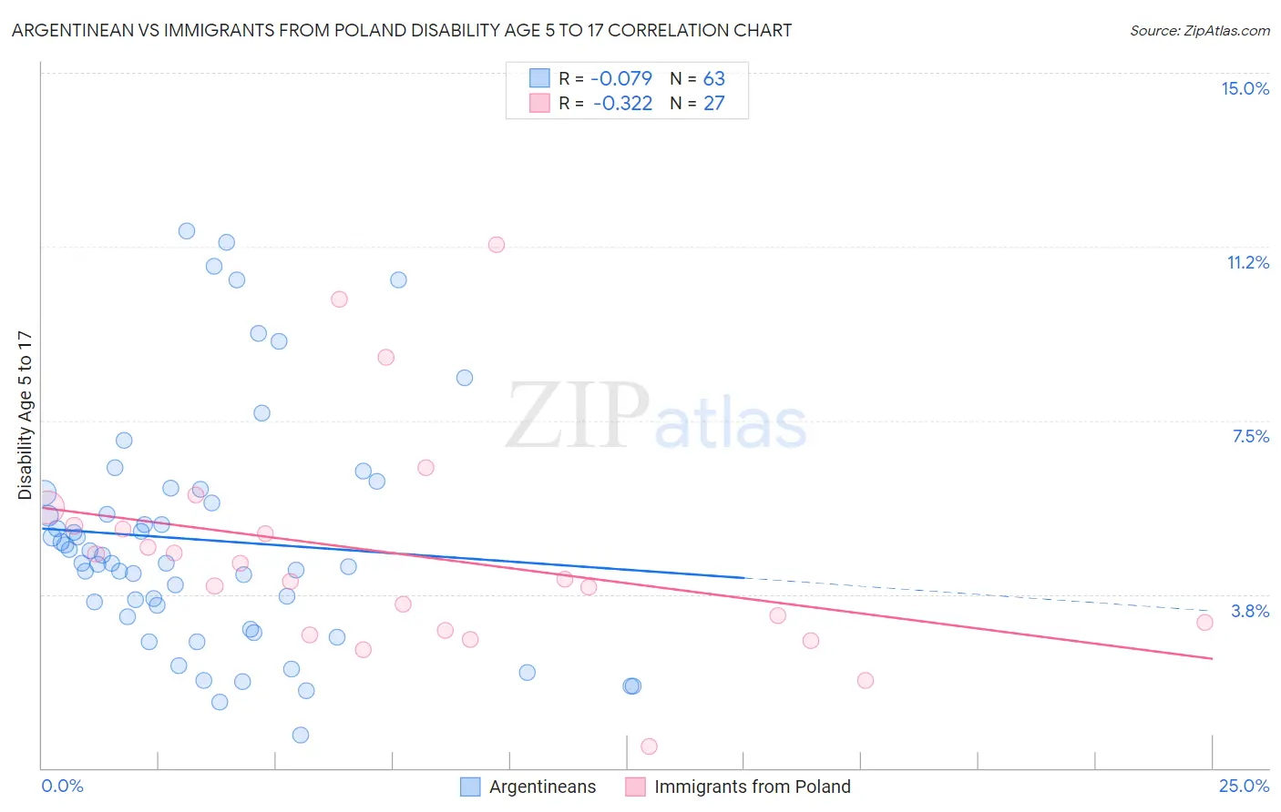 Argentinean vs Immigrants from Poland Disability Age 5 to 17