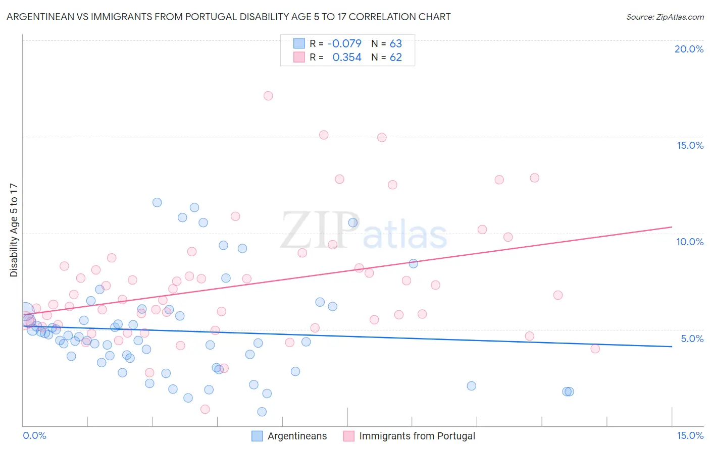 Argentinean vs Immigrants from Portugal Disability Age 5 to 17